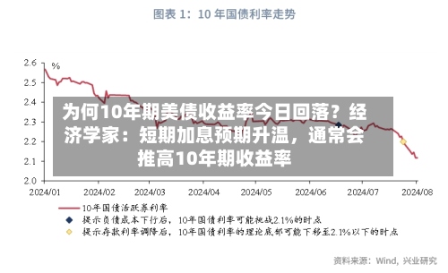 为何10年期美债收益率今日回落？经济学家：短期加息预期升温，通常会推高10年期收益率