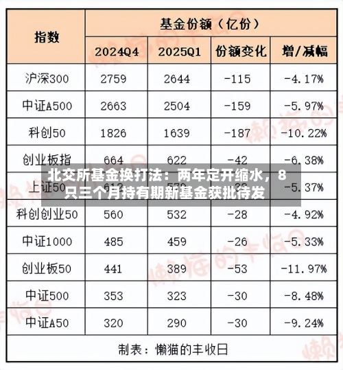 北交所基金换打法：两年定开缩水，8只三个月持有期新基金获批待发