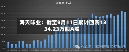 海天味业：截至9月11日累计回购1334.23万股A股