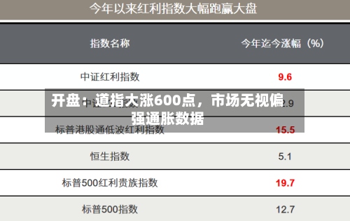 开盘：道指大涨600点，市场无视偏强通胀数据-第3张图片