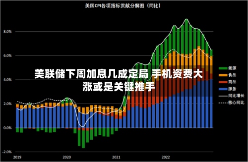 美联储下周加息几成定局 手机资费大涨或是关键推手