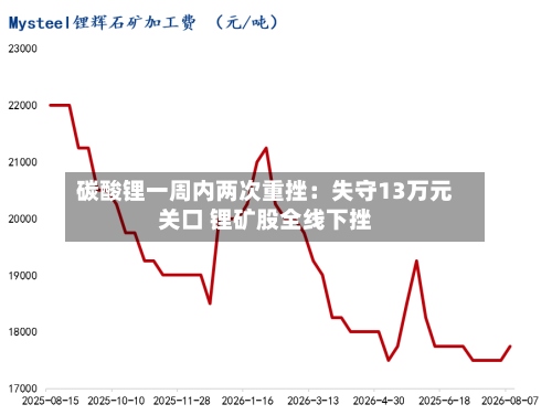 碳酸锂一周内两次重挫：失守13万元关口 锂矿股全线下挫