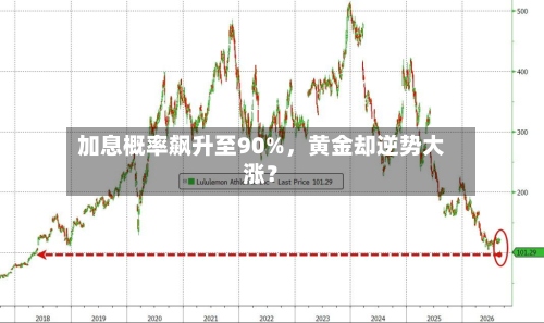 加息概率飙升至90%，黄金却逆势大涨？