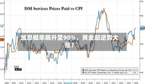 加息概率飙升至90%，黄金却逆势大涨？-第3张图片