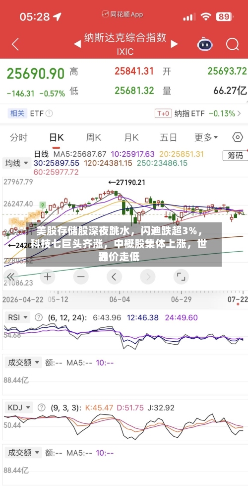 美股存储股深夜跳水，闪迪跌超3%，科技七巨头齐涨，中概股集体上涨，世界油价走低