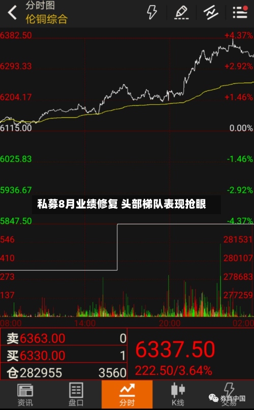 私募8月业绩修复 头部梯队表现抢眼