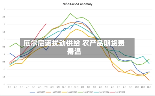 厄尔尼诺扰动供给 农产品期货费用
升温-第1张图片