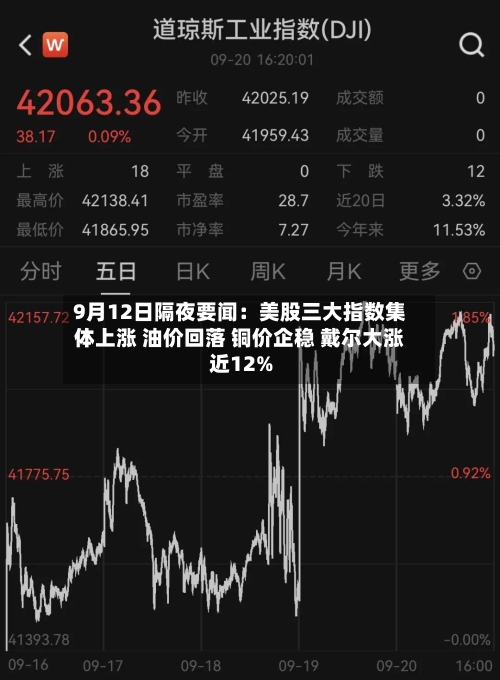 9月12日隔夜要闻：美股三大指数集体上涨 油价回落 铜价企稳 戴尔大涨近12%-第1张图片