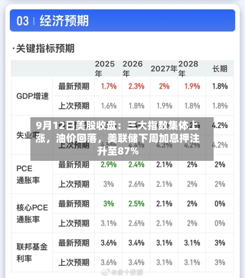 9月12日美股收盘：三大指数集体上涨	，油价回落，美联储下周加息押注升至87%-第1张图片