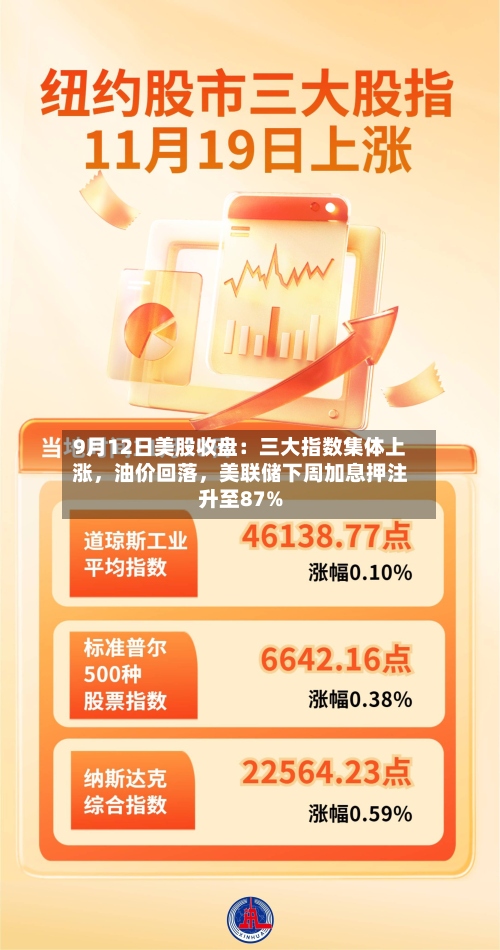 9月12日美股收盘：三大指数集体上涨，油价回落，美联储下周加息押注升至87%-第2张图片