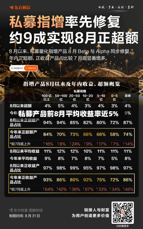 私募产品前8月平均收益率近5%-第2张图片