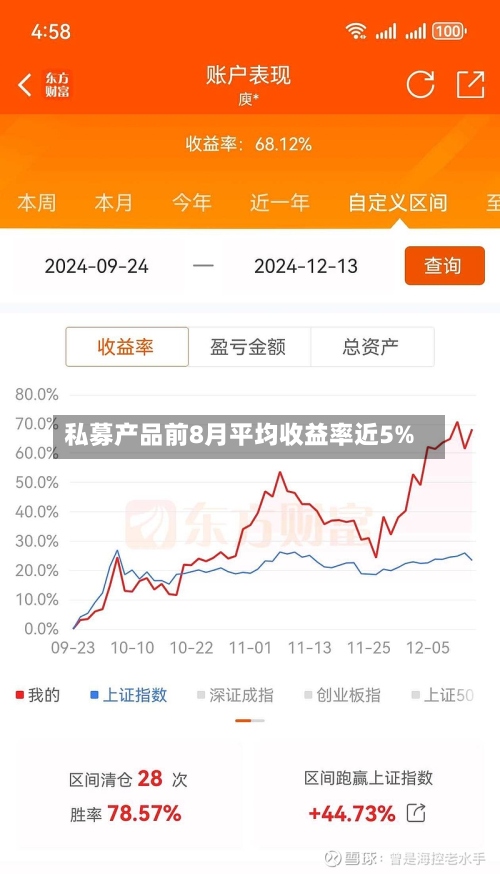 私募产品前8月平均收益率近5%