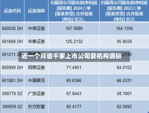 近一个月逾千家上市公司获机构调研