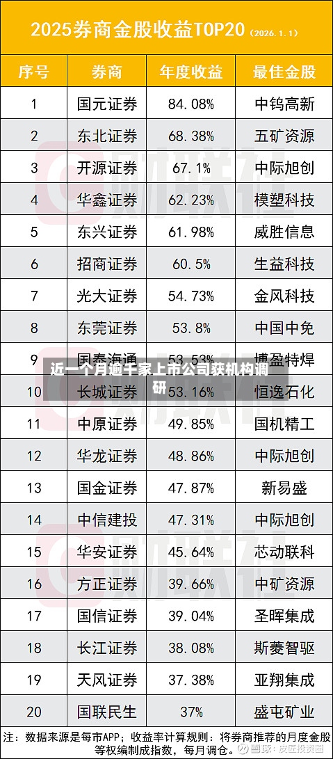 近一个月逾千家上市公司获机构调研-第2张图片
