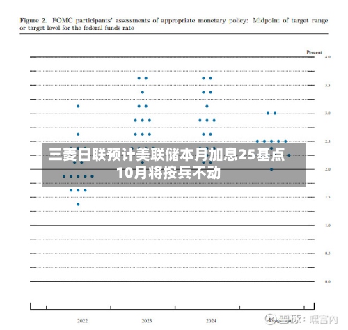 三菱日联预计美联储本月加息25基点 10月将按兵不动-第2张图片