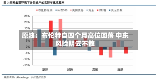 原油：布伦特自四个月高位回落 中东风险阴云不散-第1张图片
