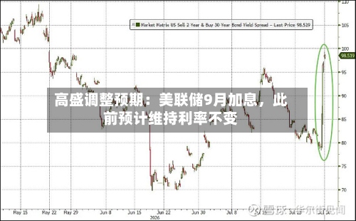 高盛调整预期：美联储9月加息	，此前预计维持利率不变-第2张图片