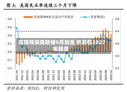 花旗预测美联储9月加息 然后在2027年降息