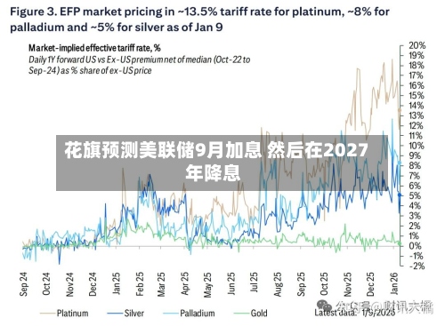 花旗预测美联储9月加息 然后在2027年降息-第2张图片