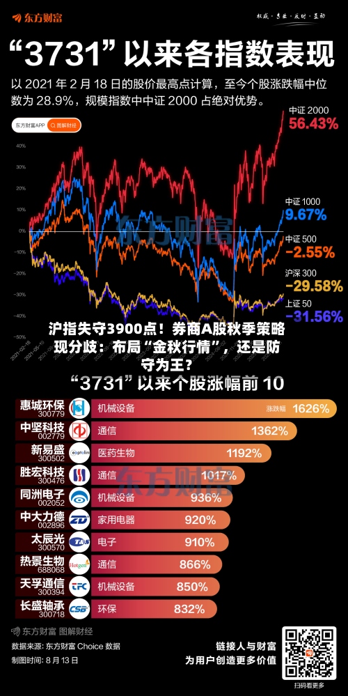 沪指失守3900点！券商A股秋季策略现分歧：布局“金秋行情”，还是防守为王？