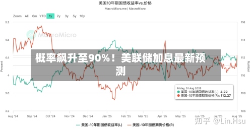 概率飙升至90%！美联储加息最新预测-第2张图片