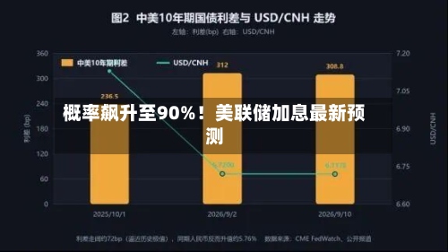 概率飙升至90%！美联储加息最新预测