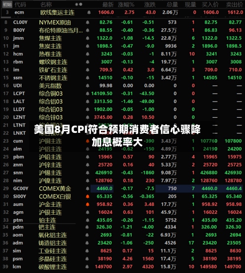 美国8月CPI符合预期消费者信心骤降加息概率大-第1张图片