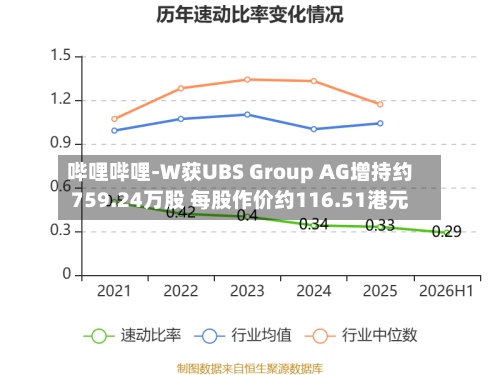 哔哩哔哩-W获UBS Group AG增持约759.24万股 每股作价约116.51港元-第1张图片