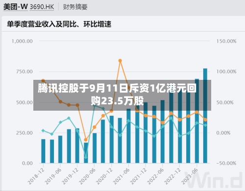 腾讯控股于9月11日斥资1亿港元回购23.5万股-第2张图片