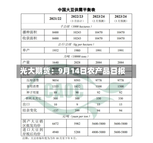 光大期货：9月14日农产品日报-第2张图片