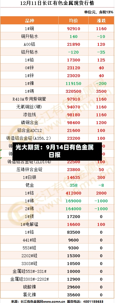 光大期货：9月14日有色金属日报-第1张图片