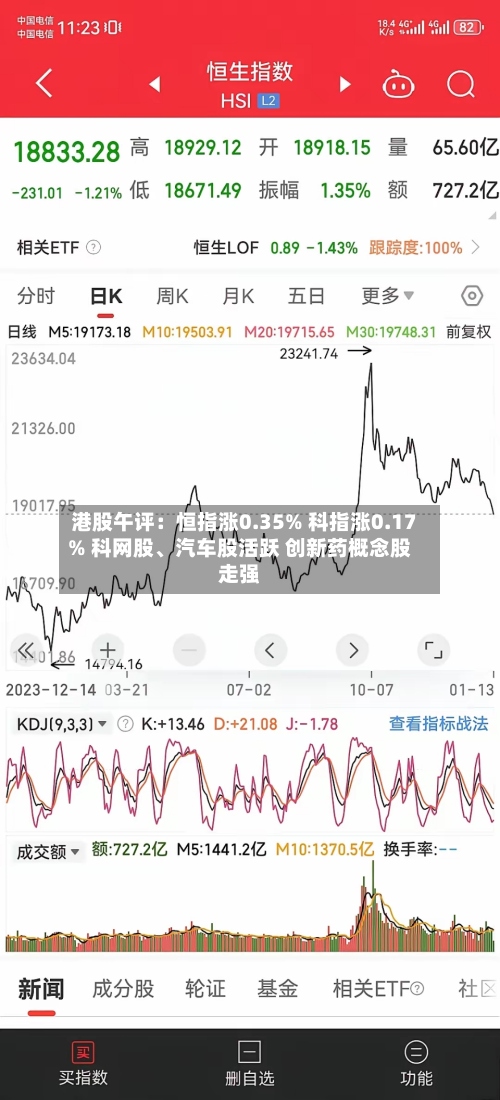港股午评：恒指涨0.35% 科指涨0.17% 科网股、汽车股活跃 创新药概念股走强-第2张图片