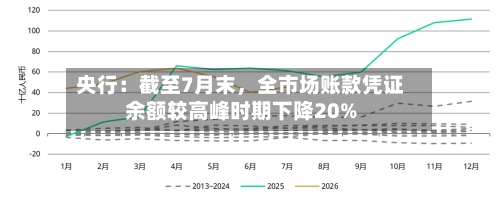 央行：截至7月末，全市场账款凭证余额较高峰时期下降20%