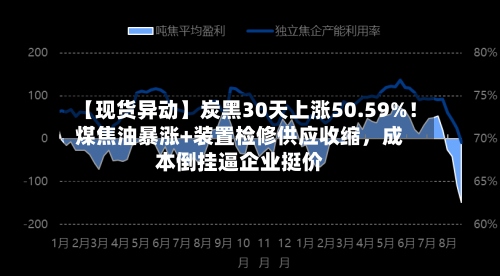 【现货异动】炭黑30天上涨50.59%！煤焦油暴涨+装置检修供应收缩，成本倒挂逼企业挺价-第2张图片