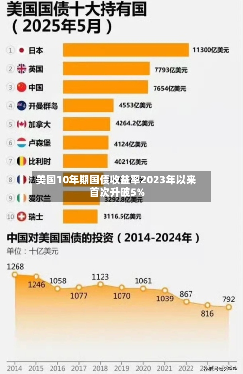 美国10年期国债收益率2023年以来首次升破5%-第2张图片