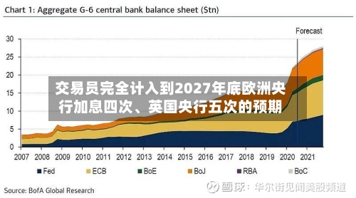 交易员完全计入到2027年底欧洲央行加息四次、英国央行五次的预期-第2张图片