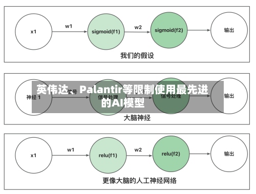英伟达、Palantir等限制使用最先进的AI模型
