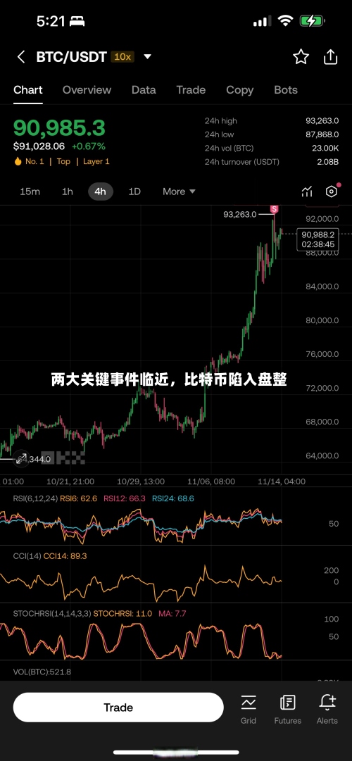 两大关键事件临近	，比特币陷入盘整-第2张图片