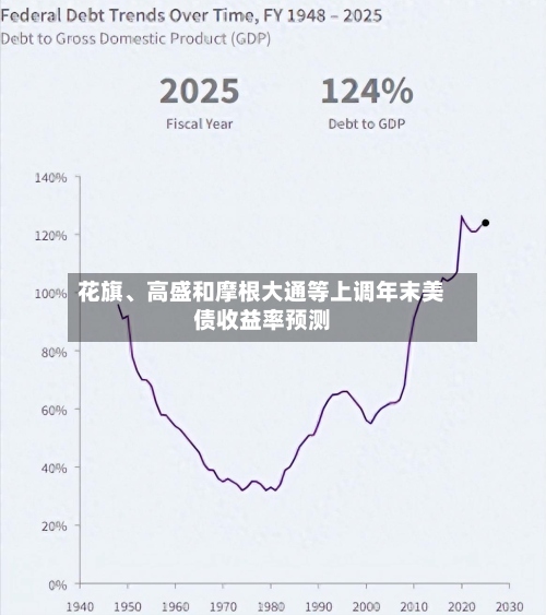 花旗	、高盛和摩根大通等上调年末美债收益率预测-第2张图片