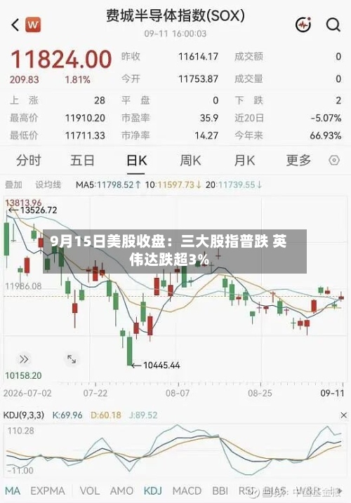 9月15日美股收盘:三大股指普跌 英伟达跌超3%-第1张图片