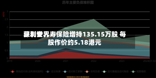 深圳世界
获利安人寿保险增持135.15万股 每股作价约5.18港元-第1张图片