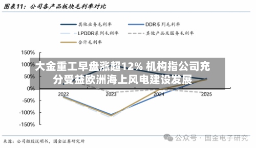 大金重工早盘涨超12% 机构指公司充分受益欧洲海上风电建设发展-第1张图片