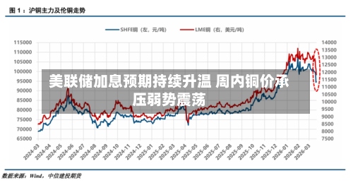 美联储加息预期持续升温 周内铜价承压弱势震荡-第2张图片