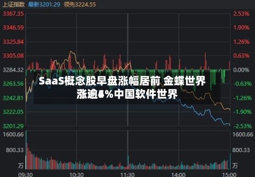 SaaS概念股早盘涨幅居前 金蝶世界
涨逾5%中国软件世界
涨逾4%-第1张图片