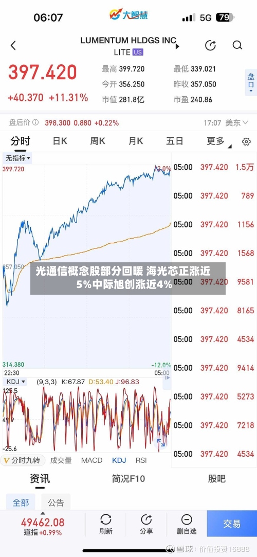光通信概念股部分回暖 海光芯正涨近5%中际旭创涨近4%-第2张图片