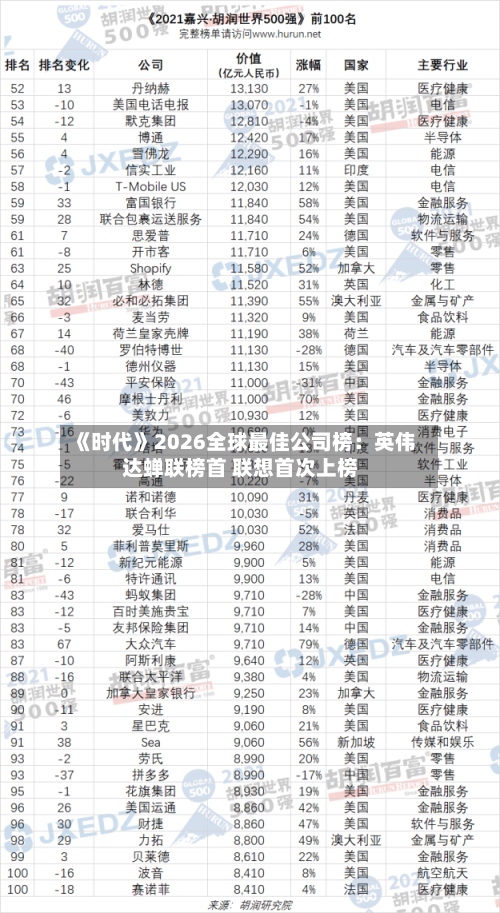 《时代》2026全球最佳公司榜:英伟达蝉联榜首 联想首次上榜-第2张图片