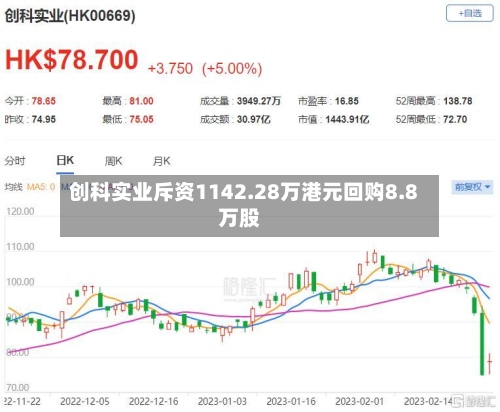 创科实业斥资1142.28万港元回购8.8万股