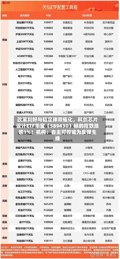 政策利好与韬定律双催化，科创芯片设计ETF华宝（589430）标的指数涨超1%！机构：自主可控或为反弹主线