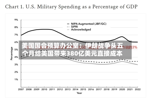 美国国会预算办公室：伊朗战争头五个月给美国带来380亿美元直接成本