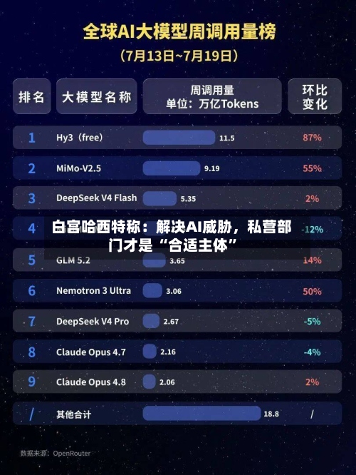 白宫哈西特称：解决AI威胁	，私营部门才是 “合适主体”-第2张图片